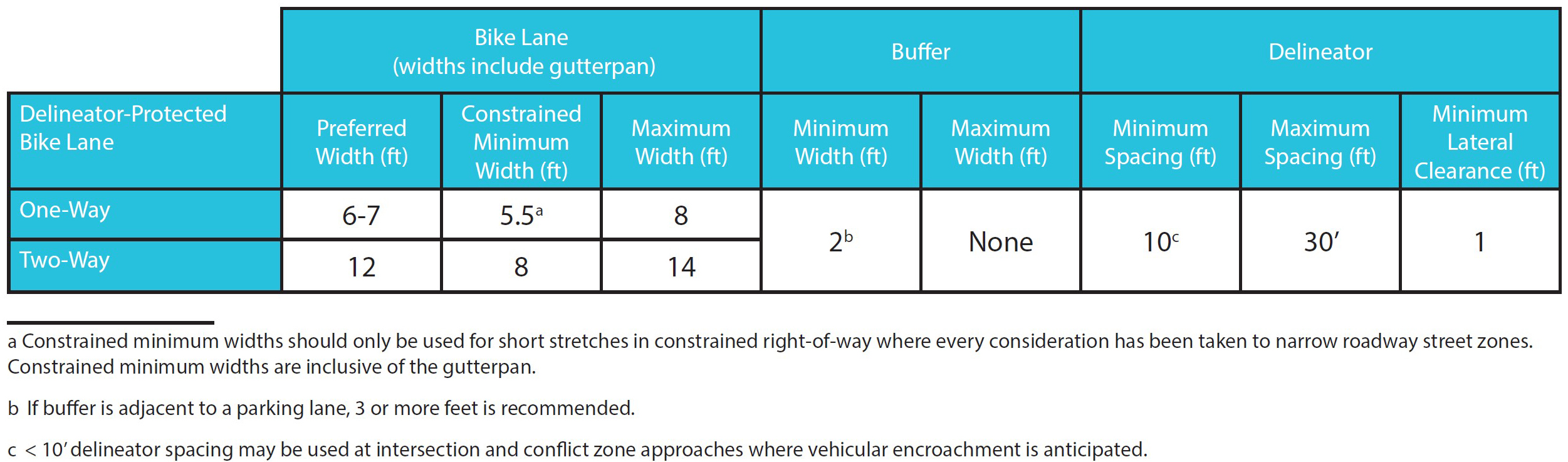 3.4C Delineator Protected Bike Lane Dimensions.jpg